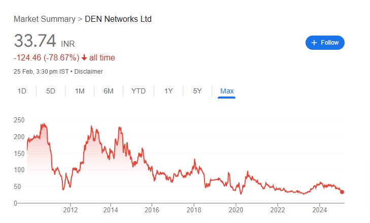 Chart of DEN Netwok Sahre Price since 2009