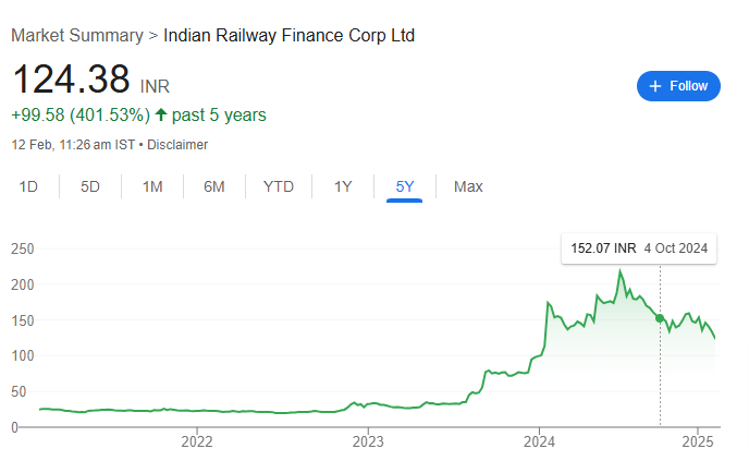 Chart of IRFC Share Price in last 5 Yers 