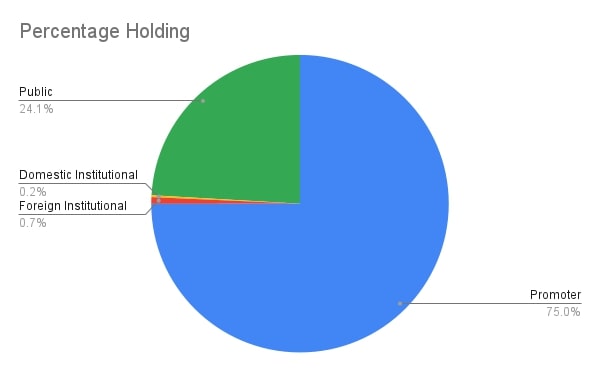 Chart of Shareholding Percentage in DEN Network