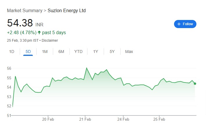 Suzlon Share Price Current Chart 2025 of Last 5 Days 