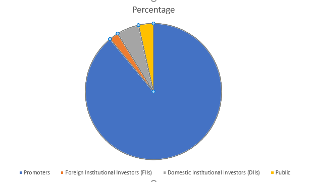 Chart of ShareHolding Pattrens of NGEL