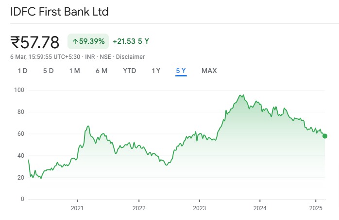 5Y Chart of IDFC First Bank Ltd Share Price 