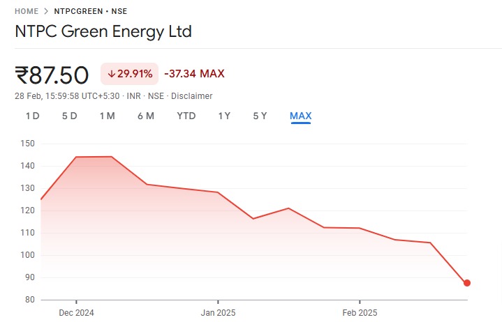 NTPC Greee Energy Ltd Share Price Performance Chart sicne Nov 2024