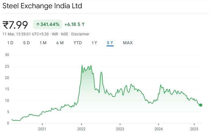 Lats 5 Years Share Price  Performance of Steel Exchnage India Ltd 