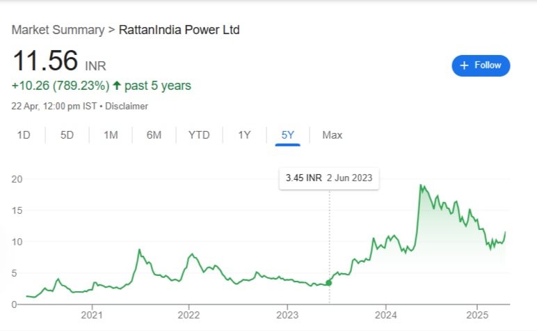 Lats 5 Year Share Price Performance Chart of RattanIdnia Power Ltd Stocks