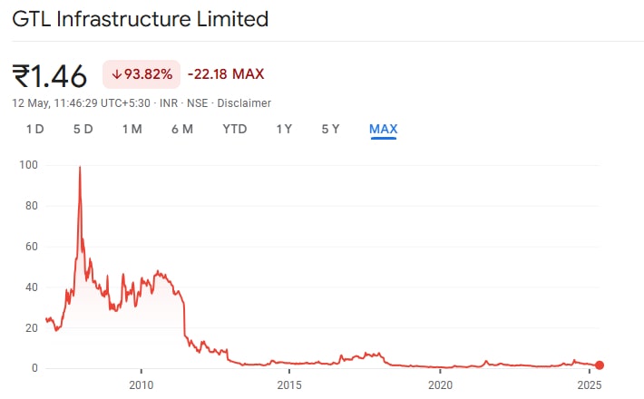 GTL Infra Share Price Chart" Historicla Performance