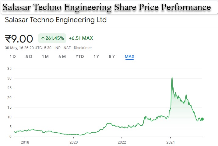 Chart of Salasar Techno Engineering Ltd Chart ( Historical Insights)