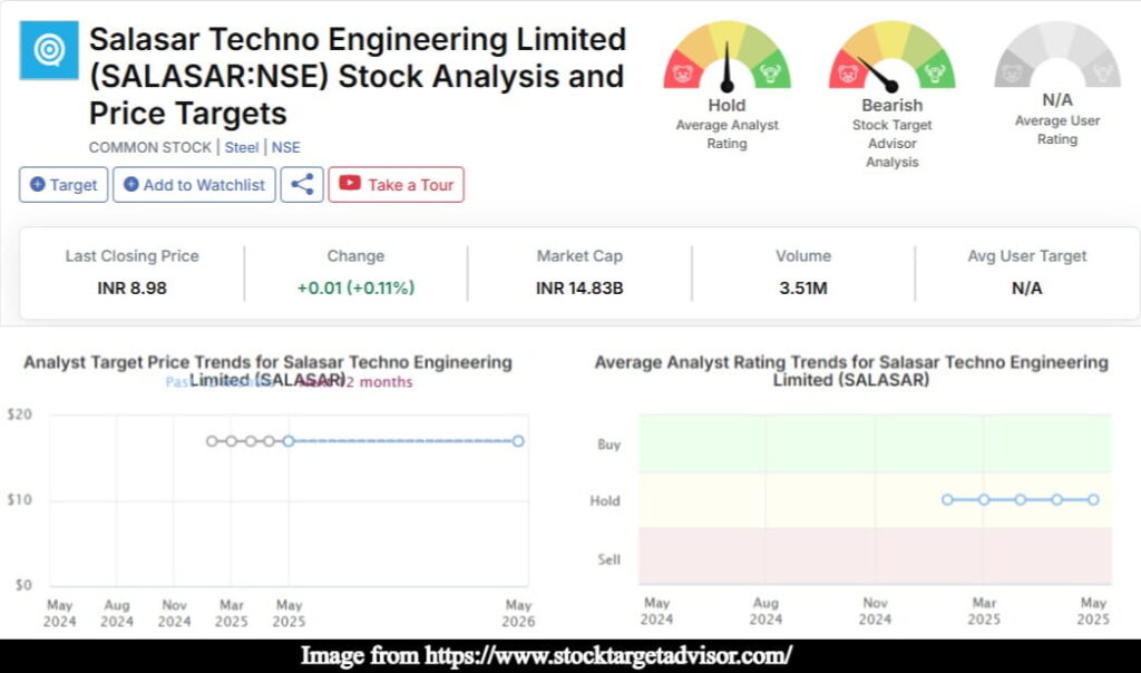 Salasar Techno Share Price Target from 2025 to 2050