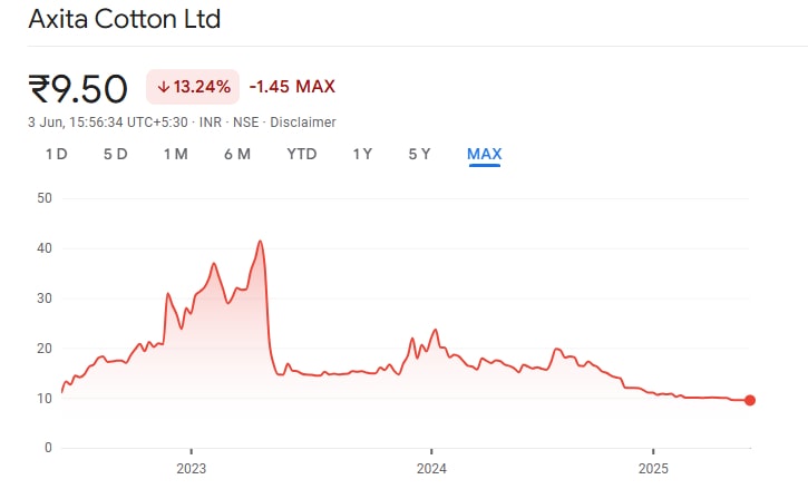Axita Cotton Ltd Share Price Chart (Historical Share Price Performance)